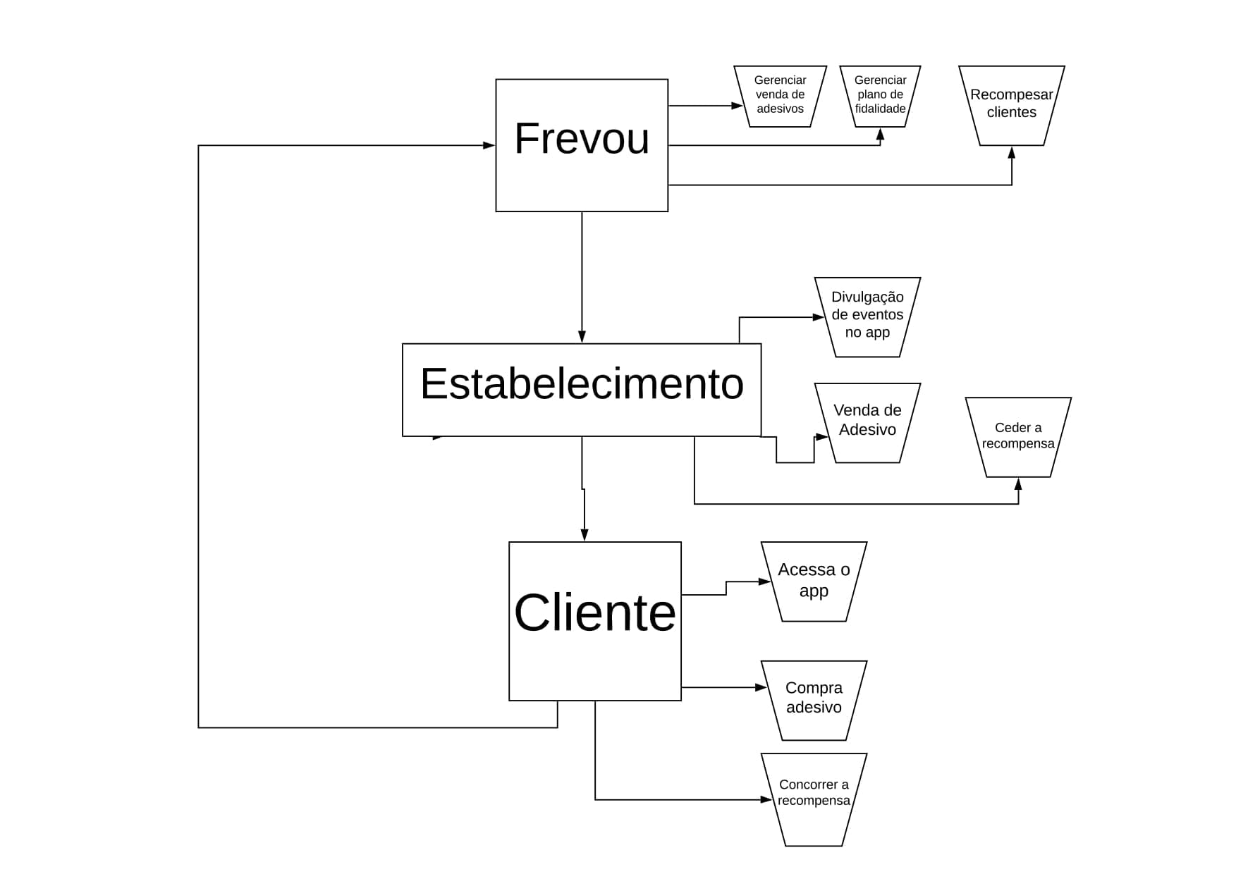 Diagrama de caso de uso do aplicativo Frevou, mostrando as interações entre a plataforma, o estabelecimento e o cliente