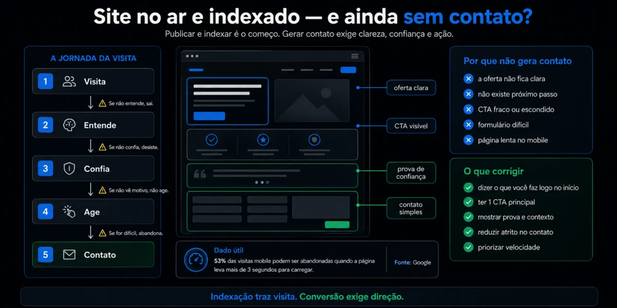 Representação visual relacionada a Por que um site no ar e indexado ainda assim não gera contato
