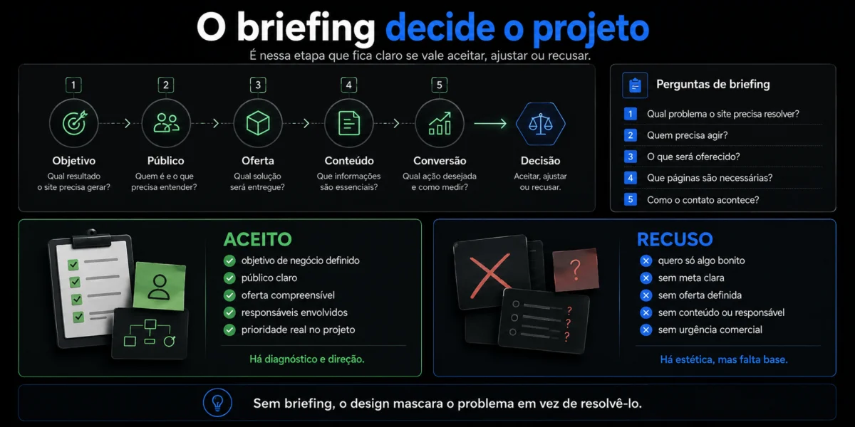 Representação visual relacionada a O briefing é onde o projeto é aceito ou recusado